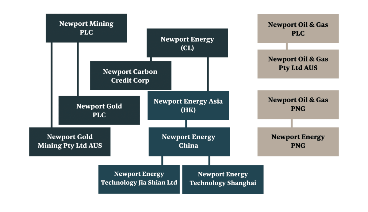 Newport Mining Corporate Structure